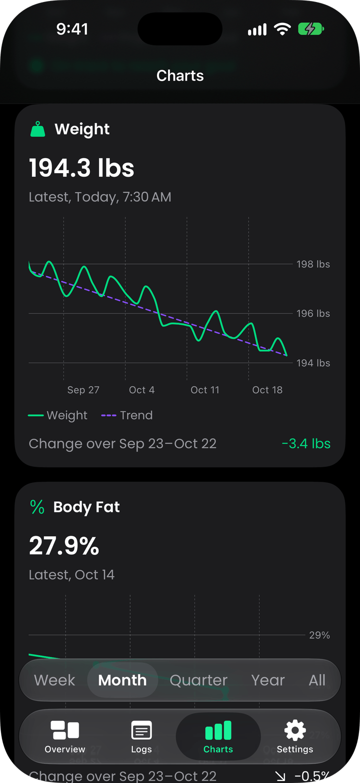 The weight chart over a month, with its trend line through the weigh-ins