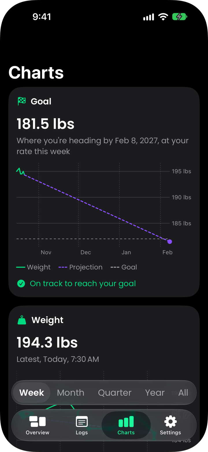 The Goal chart projecting the weight trend to the goal date