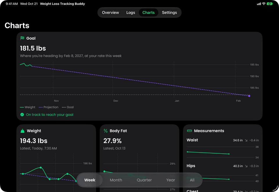 Weight Loss Tracking Buddy on iPad: the goal projection over the weight, body fat and measurement charts