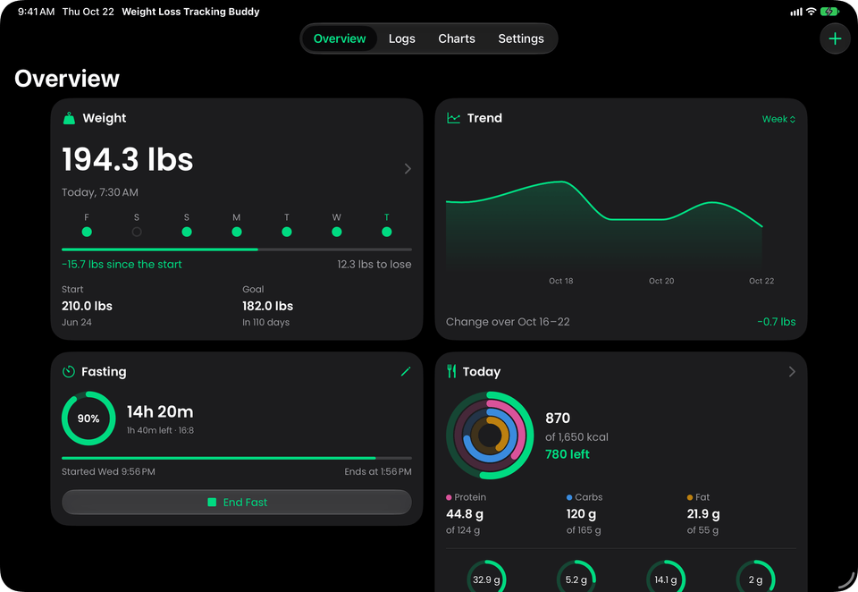 Weight Loss Tracking Buddy on iPad: the Overview's weight, trend, fast and today's food side by side
