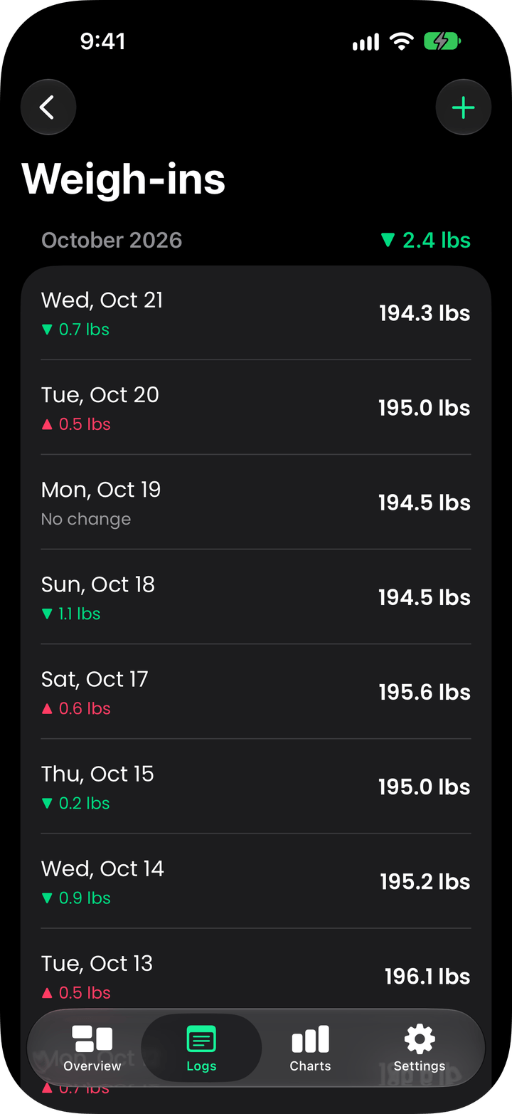 The weigh-ins log, with each day's change